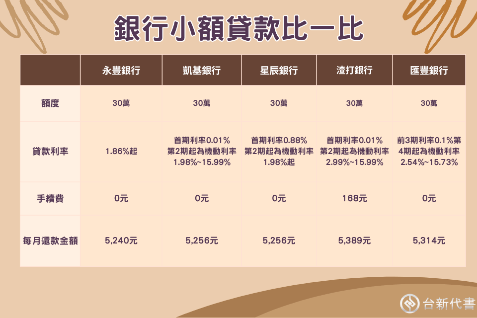 銀行小額貸款比一比